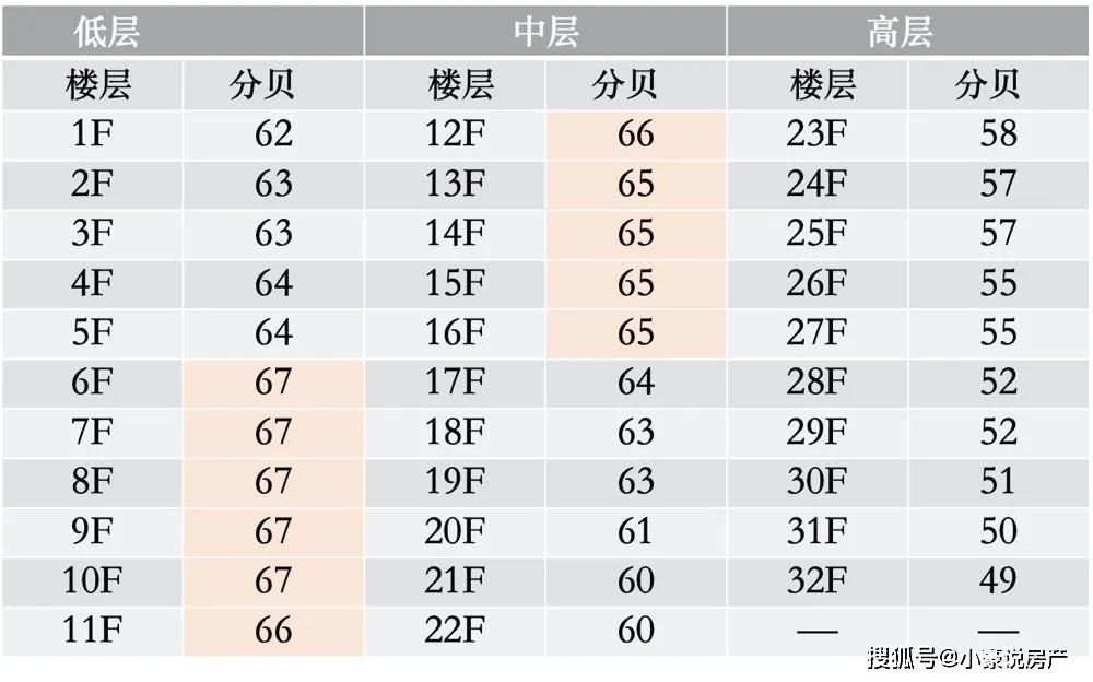 同一户型,为什么高层比低层要贵那么多?_楼层