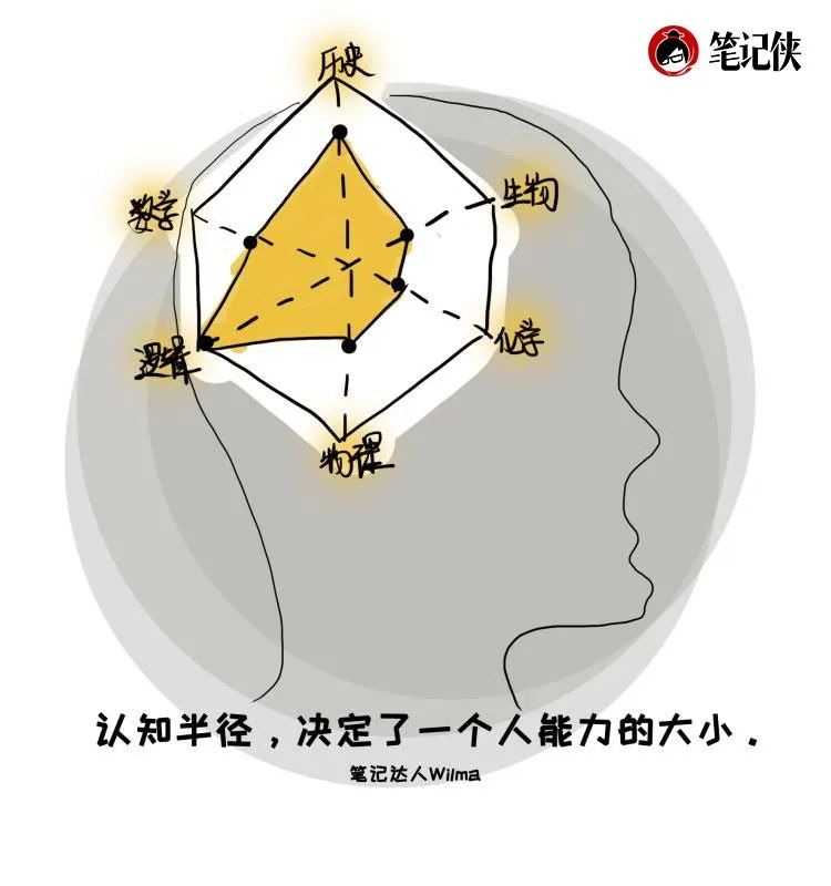 认知半径决定了一个人能力的大小
