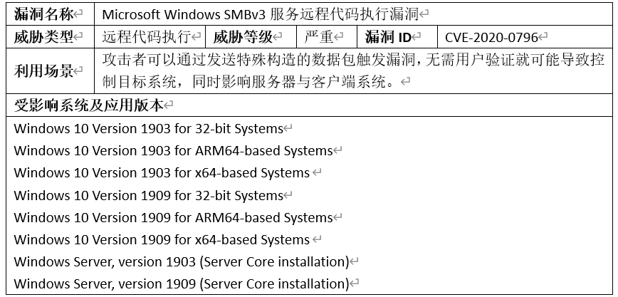 《奇安信发布微软高危漏洞预警 Win10为主要影响目标》