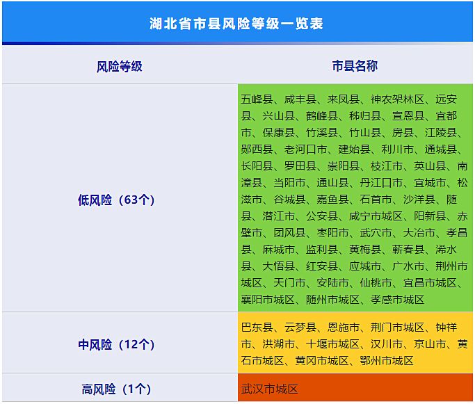 終於等到你天門市疫情風險等級低風險