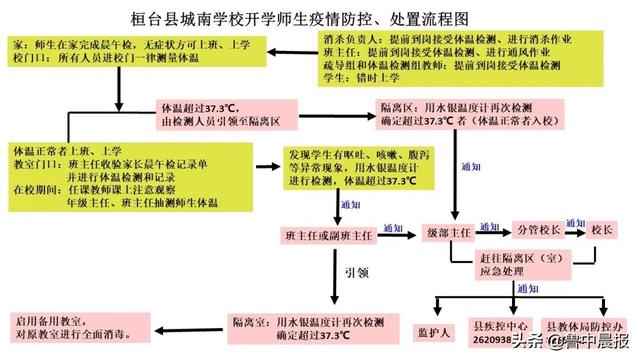 桓台县城南学校2020疫情防控应急演练!多措并举备战开学(图1)