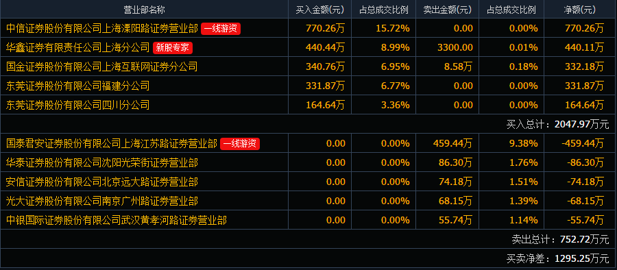 上榜原因: 日漲幅偏離值達7%的證券歷史龍虎榜數據:與去年三季報相比