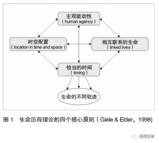 相同的选择各异的心路历程生命历程理论下的离职媒体人职业认同研究