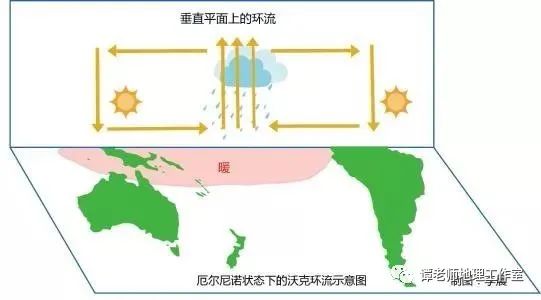 考向預測太平洋深處快速變冷拉尼娜或即將降臨地球關於沃克環流與