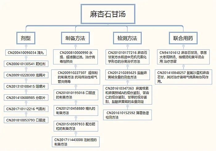 具有抗病毒作用的经典方包括麻杏石甘汤,小柴胡汤,达原饮和清瘟败毒散