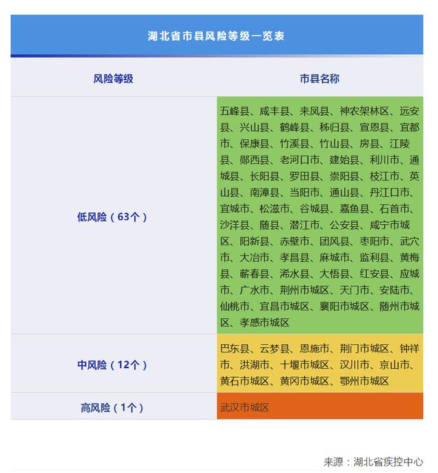 湖北疫情除武汉外均为中低风险