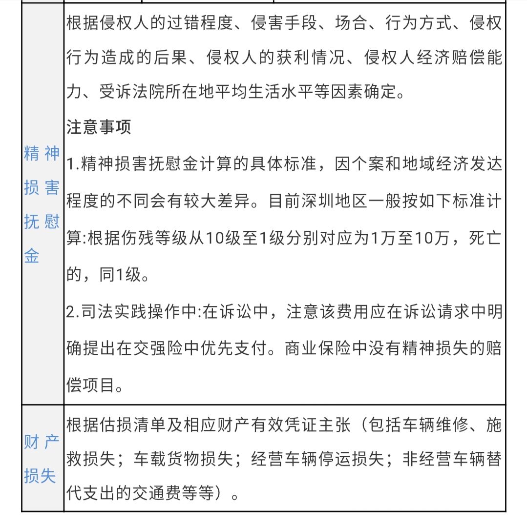 2020最新!交通事故赔偿项目及计算方式一览表