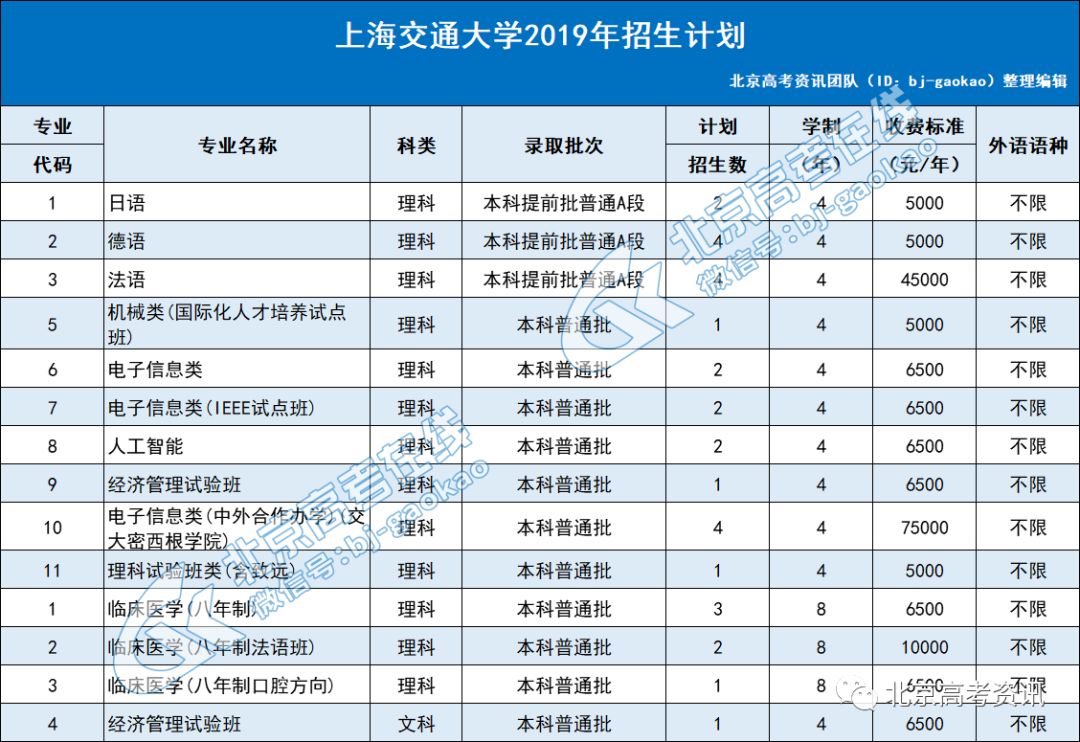 院校丨上海交通大學2019年招生計劃錄取分數線