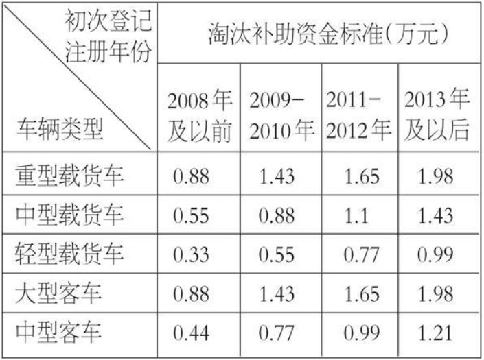 最新国三报废补贴政策大汇总!