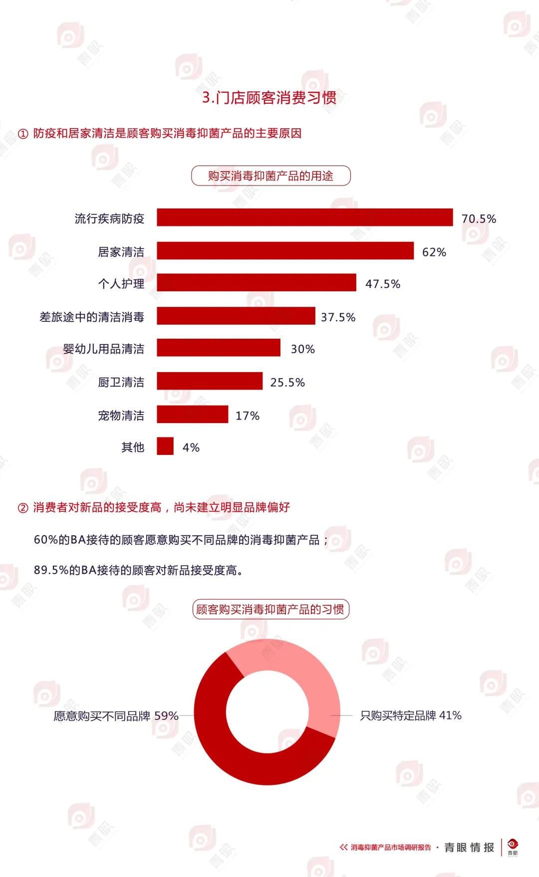 2020年消毒抑菌產品報告86的消費者選擇國貨細分需求仍未被滿足