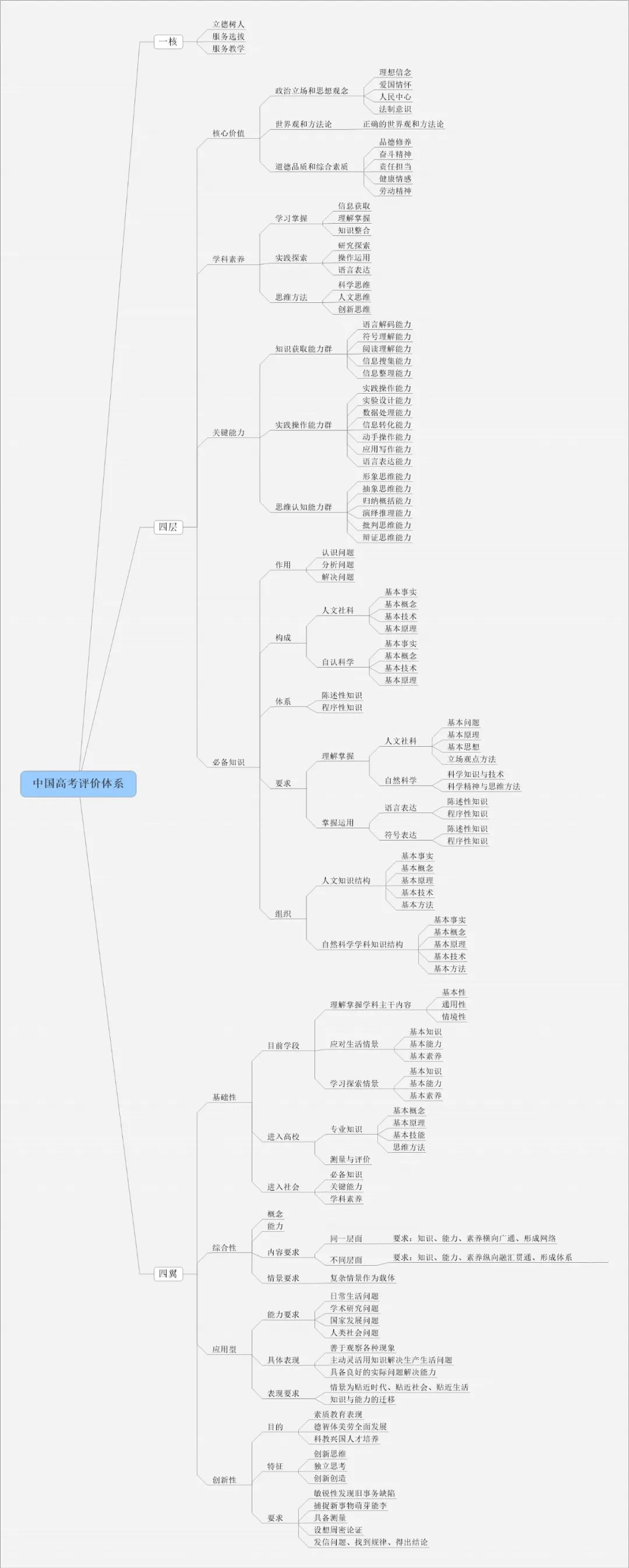 重磅命题依据高考评价体系及说明可免费下载电子版了有思维导图