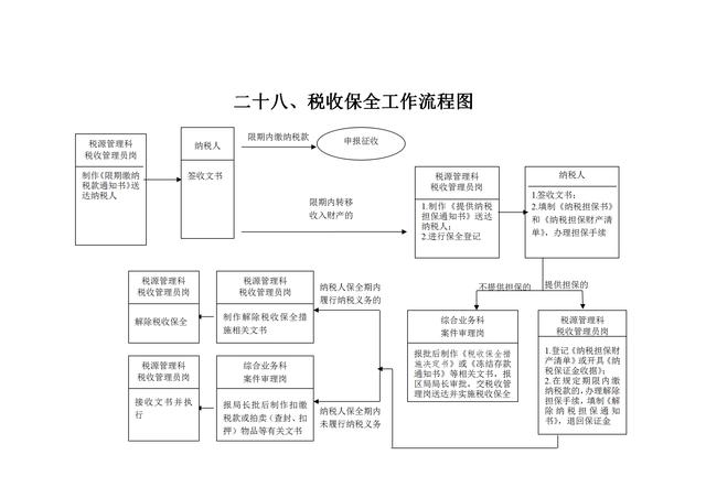 稅務管理流程圖-29p:財會從業人員收藏起來,肯定有幫助