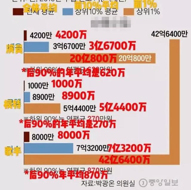 韩星收入太低爆红男团买房不到100平一线影帝片酬不如周洁琼