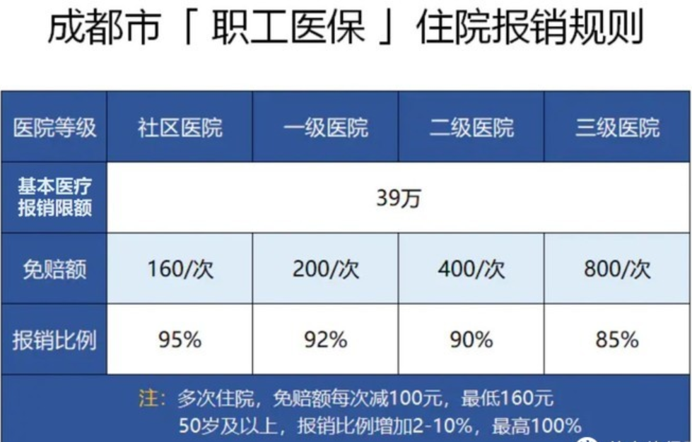 我们拿成都市的住院报销来看,不同医院报销比例不一样,其他城市也类似