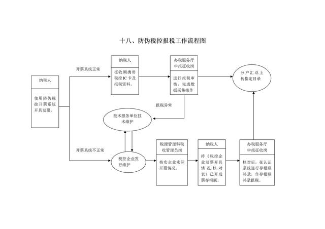 税务管理流程图-29p:财会从业人员收藏起来,肯定有帮助