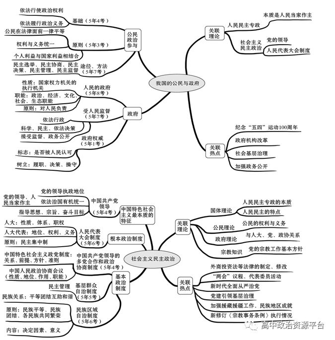 精品2020屆高考政治二輪思維導圖