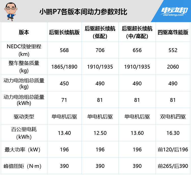 经过对小鹏p7四个续航版本的动力参数做汇总,对比发现,p7全系只有71和