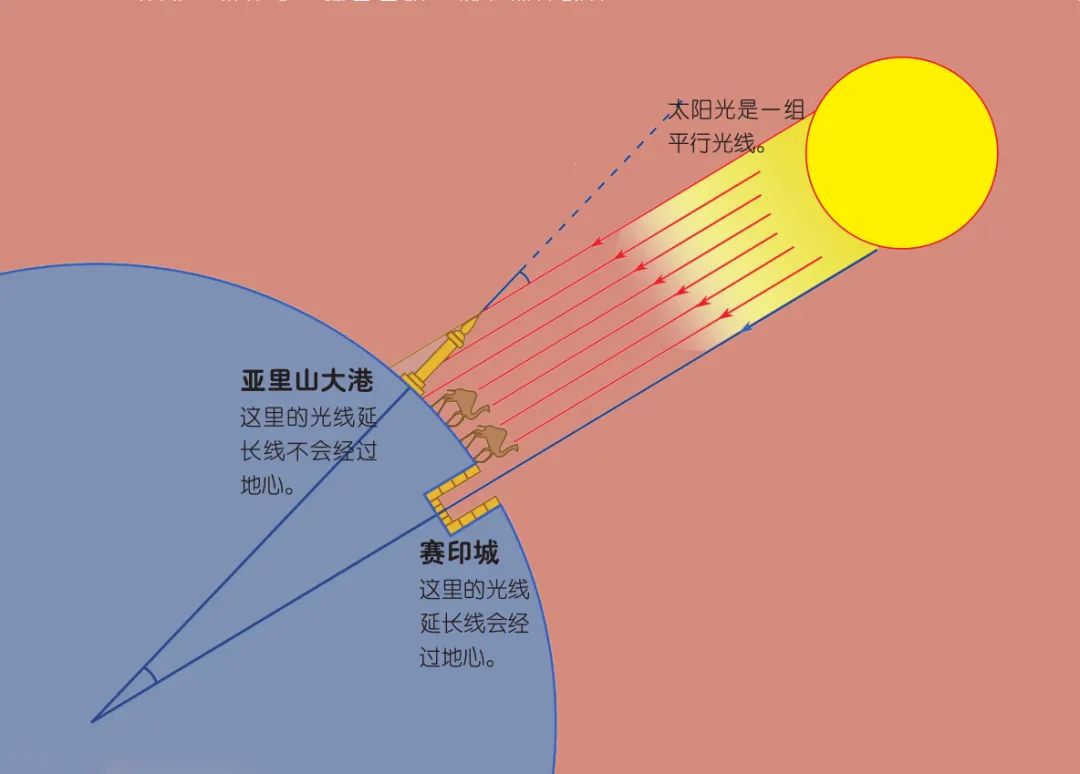 太阳直射现象图片