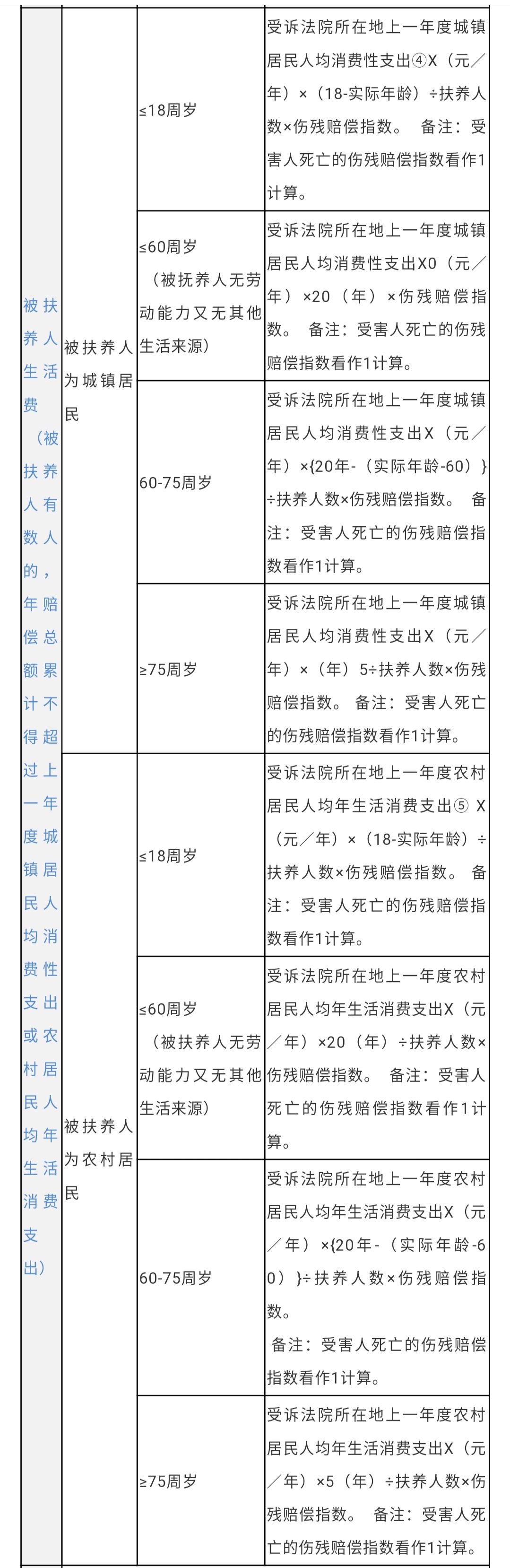 2020最新交通事故赔偿项目及计算方式一览表