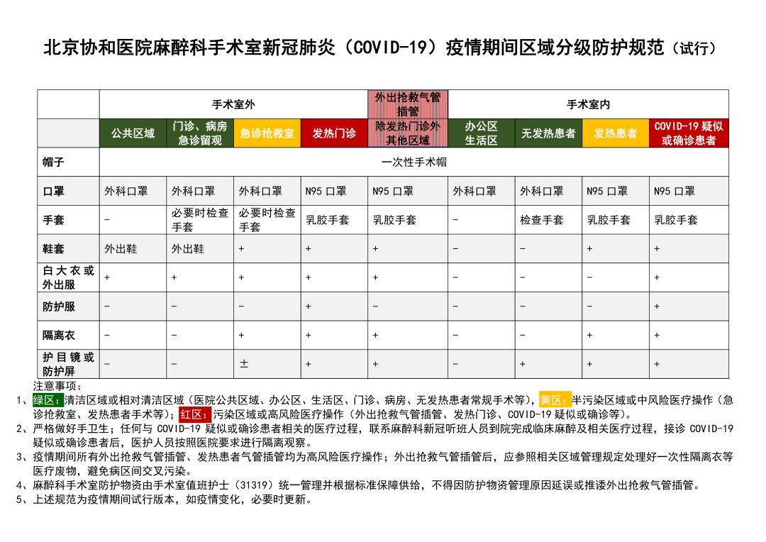 北京协和医院麻醉科手术室新冠肺炎covid19疫情期间区域分级防护规范