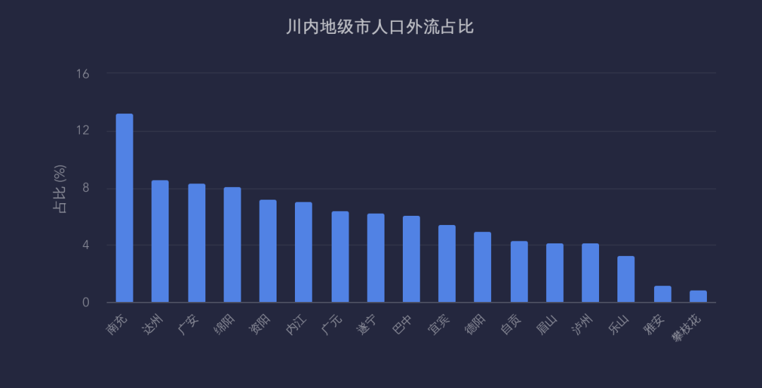 四川人口流动特征揭晓哪些城市人口严重流出