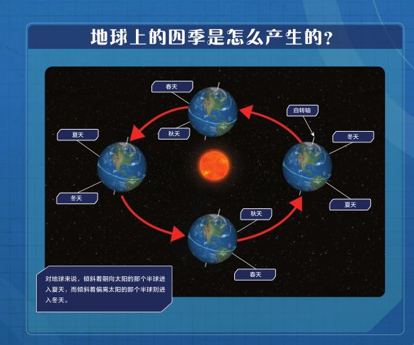 对有趣的科普知识他们都有探索精神, 地球上的四季是怎么产生的?