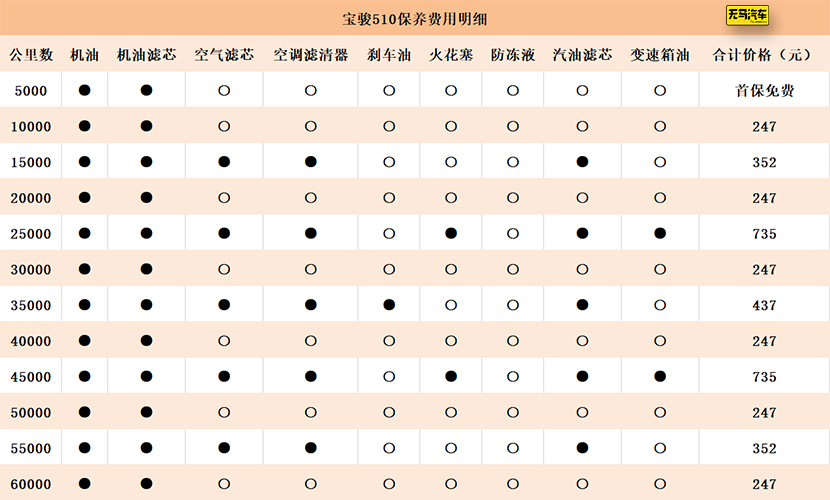 宝骏510自动保养周期表图片