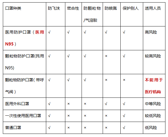 温医大附一院门诊部科普专栏94丨简述口罩的类型和工作原理