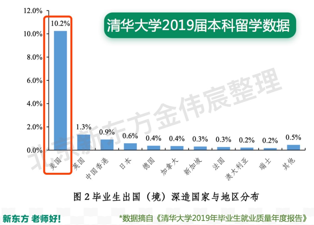 包含清华有多少学生出国留学的词条