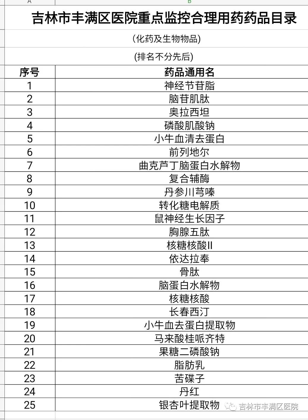 根据国家和吉林省重点监控合理用药药品目录并结合医院实际用药情况