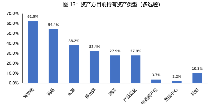 國際金融地產聯盟(iffre) 中國房地產金融來源:《新冠肺炎疫情:存量