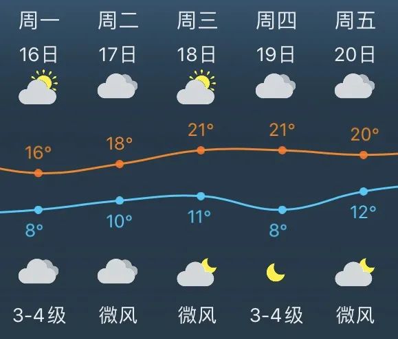 周三起,松江气温稳定在20度,昼夜温差10度,早晚仍需"捂一捂"_天气