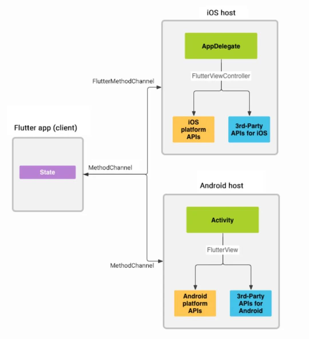 为什么我们应该使用 Flutter？环信Flutter SDK初体验(图2)