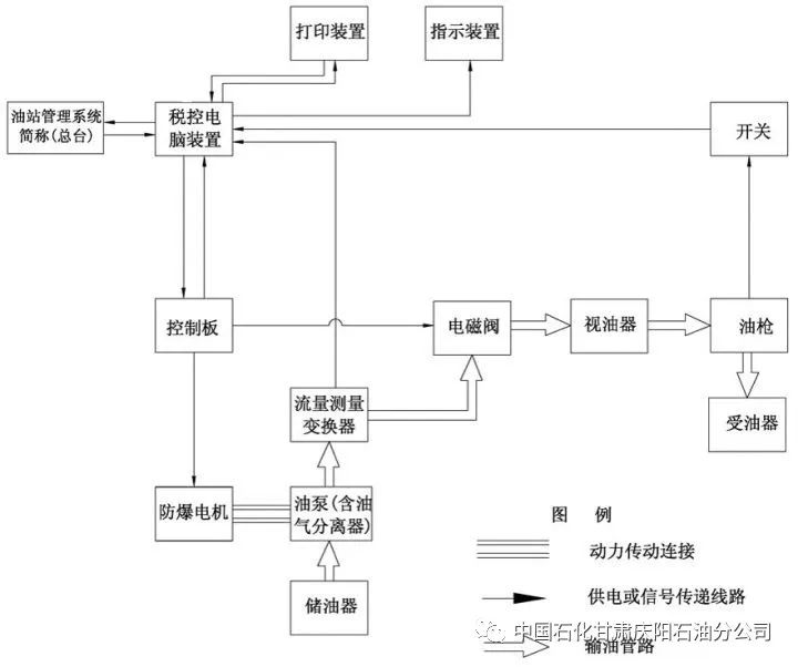 工作特点:加油机在运行时,油罐至油泵之间管路中的油液流动为负压吸油