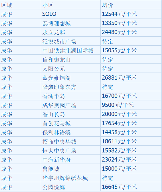 成都房价是多少(成都房价是多少钱一平)