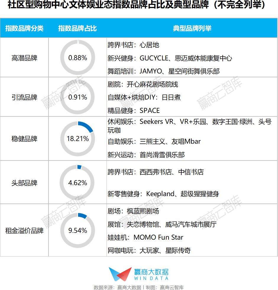 社区mall业态大"变奏,如何在最坏时期抓紧最好机会丨win data研究