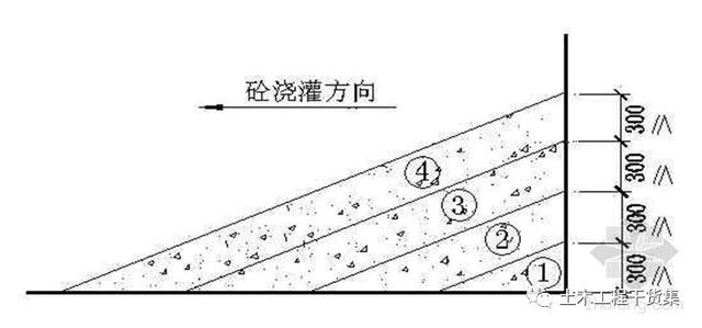 由一端开始用"赶浆法"即先浇筑梁,根据梁高分层浇筑成阶梯形,当达到板