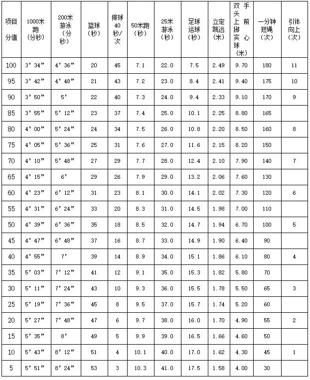 年入學六年級開始施行哈4)第四類項目:籃球,排球,足球3)第三類項目:墊