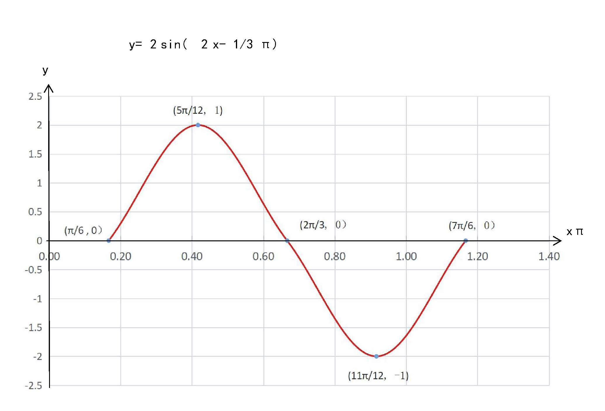 你掌握的有多少?三角函数y=2sin(2x