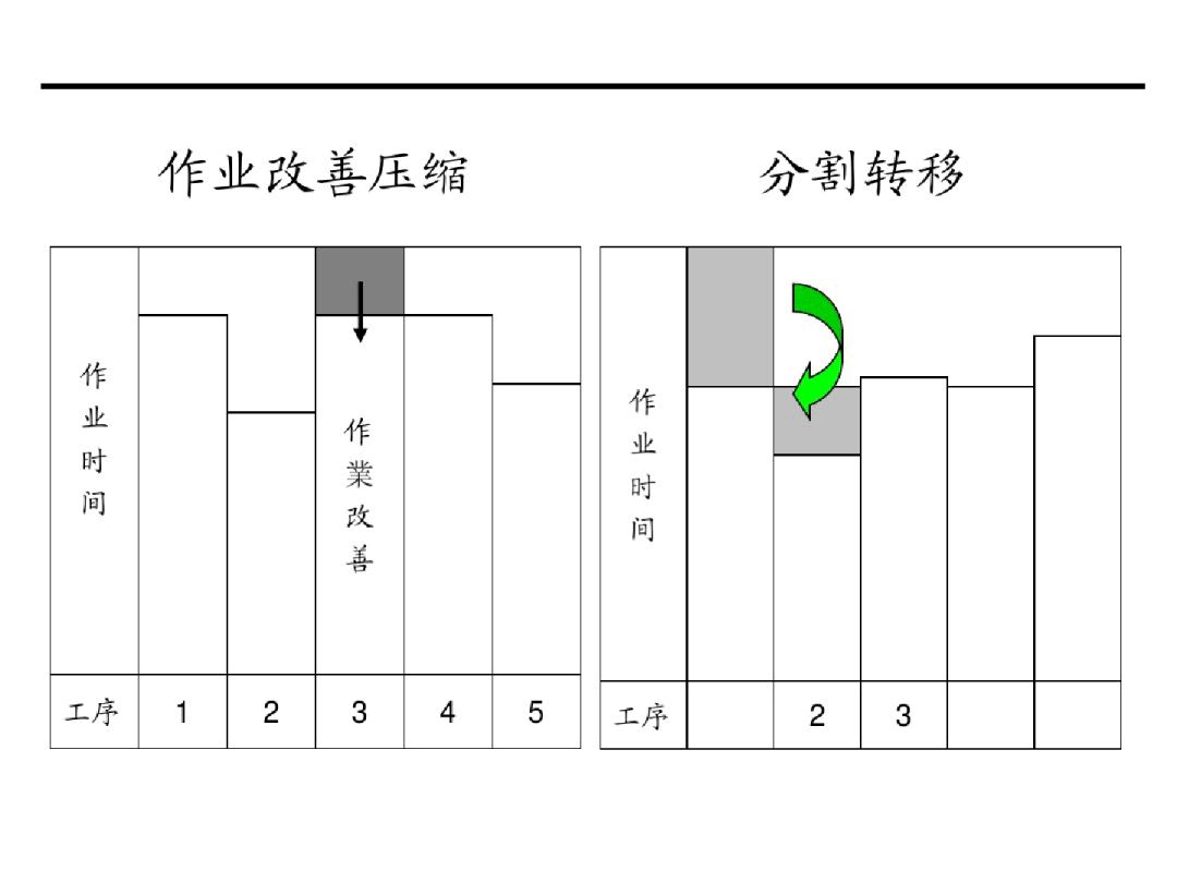 生产线平衡分析和瓶颈改善