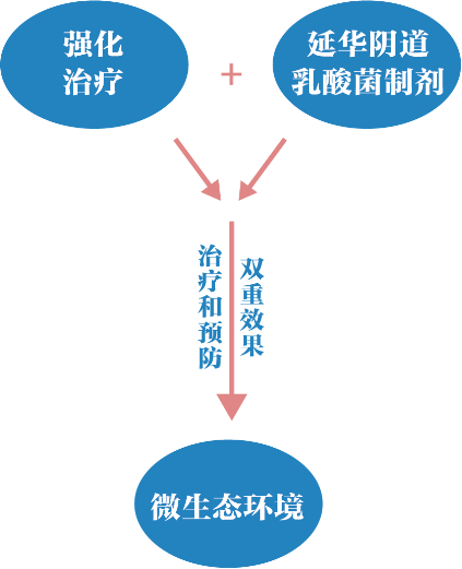 乳酸菌生物製劑的作用1,抑制致病菌乳酸菌產生過氧化氫,細菌素,活性