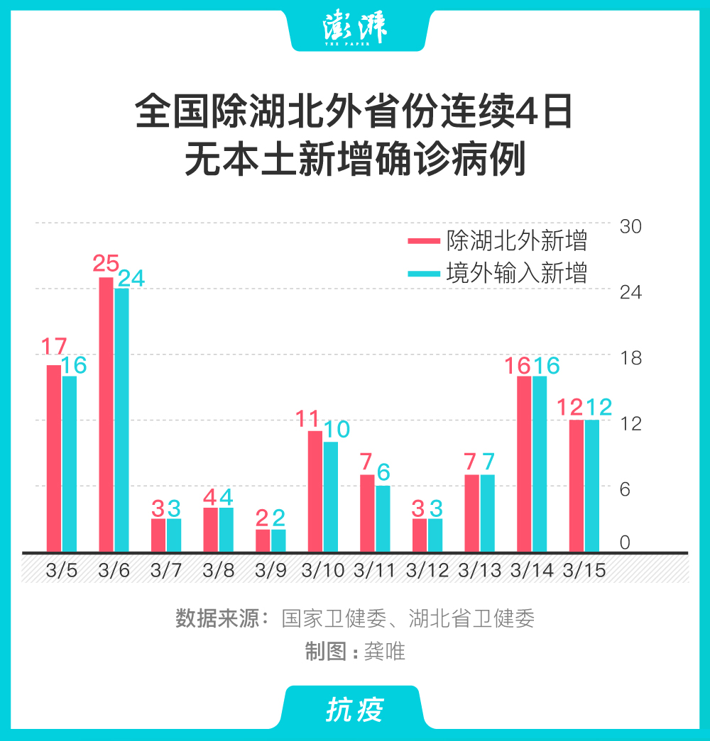 圖解|全國除湖北外省份連續4日無本土新增確診病例