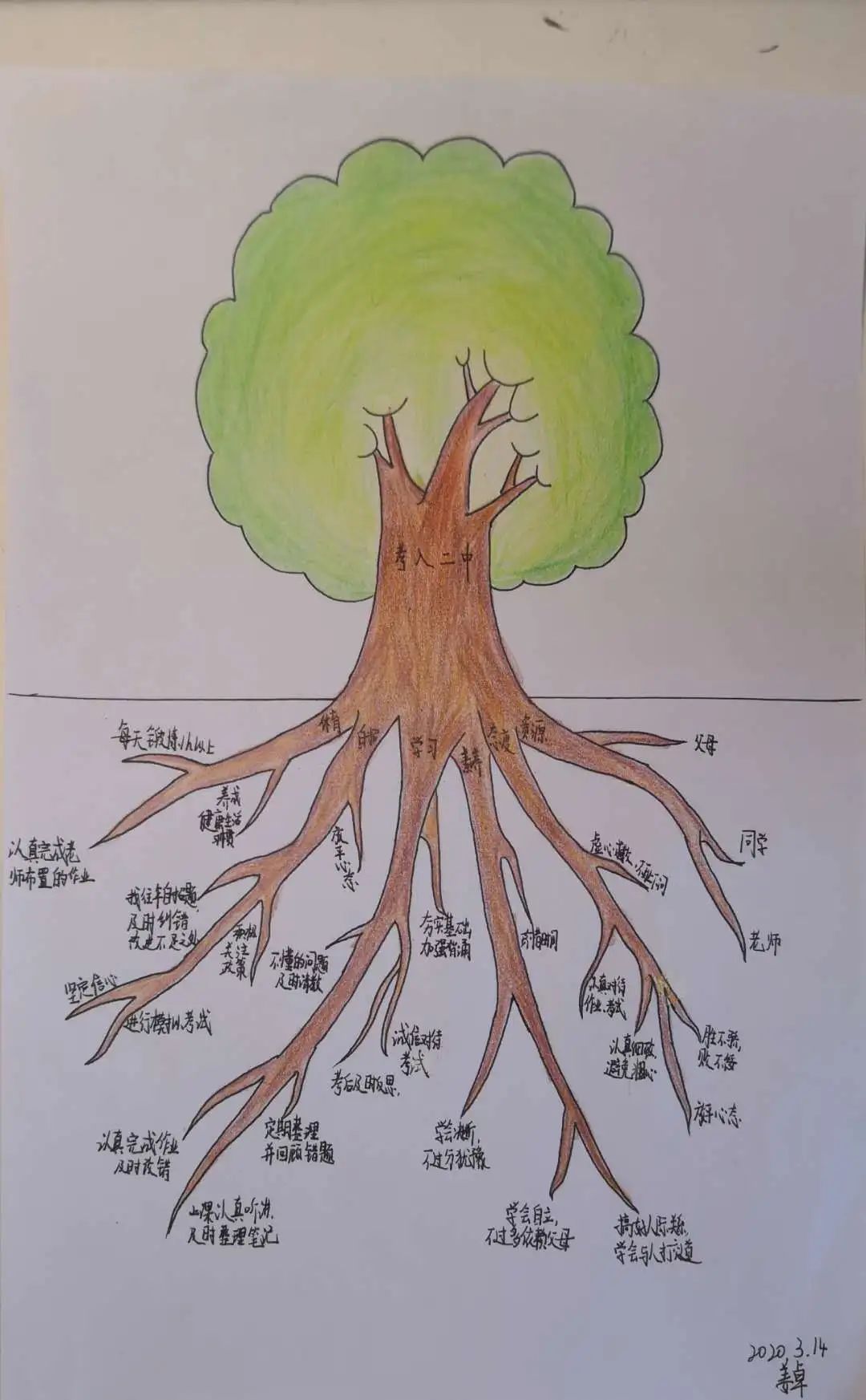 心理现象树形图举例图片