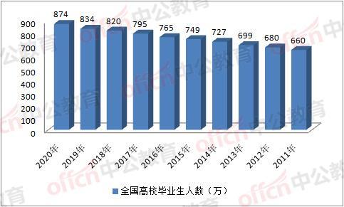 近年来,考公务员的高校大学毕业生人数一直呈现攀升的态势,这也是反映