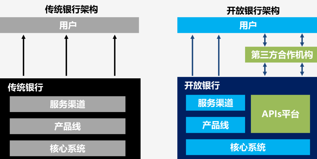 开放银行或成趋势深入解读商业银行应用程序接口安全管理规范