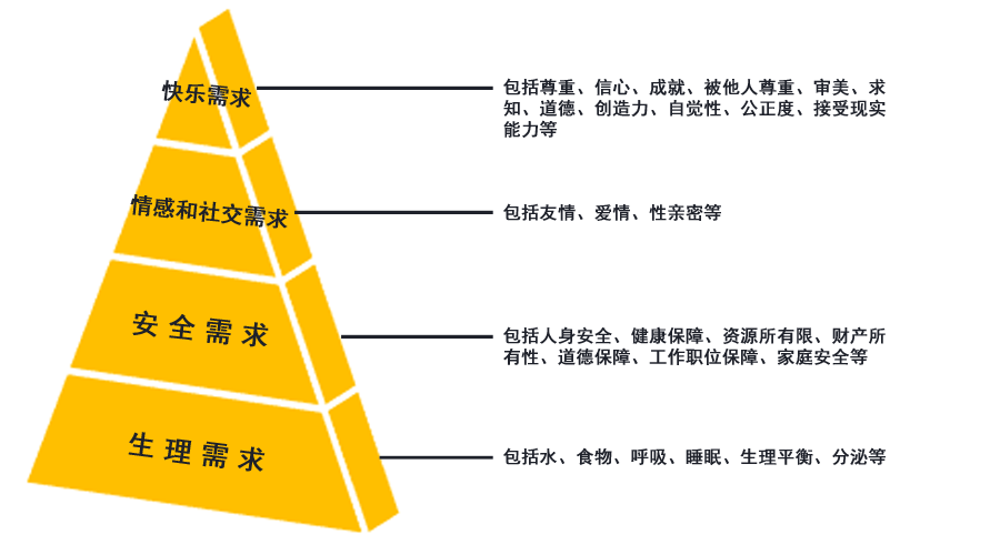 基於馬斯洛需求層次理論討論需求這件事