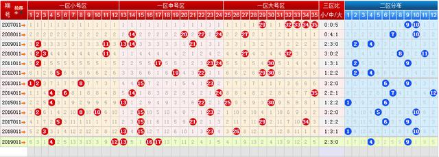 體彩超級大樂透2020011期六種走勢圖上期重複號絕殺