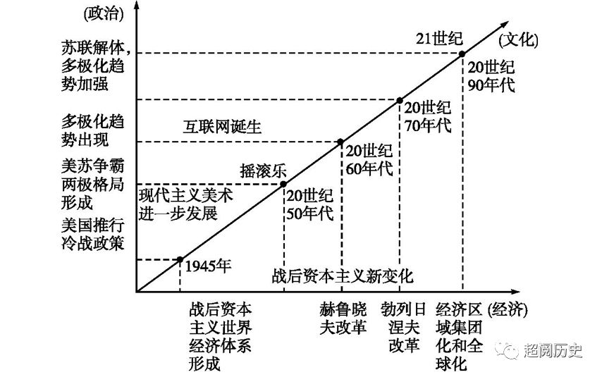 歷史乾貨高中歷史全套通史時間軸