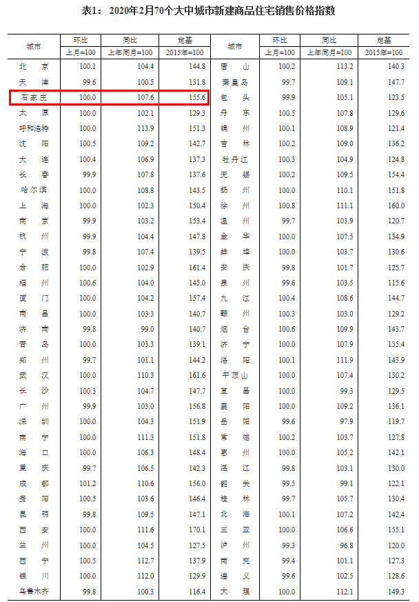 官方公佈2月70城房價!石家莊新房同比漲7.6%,二手房止跌!