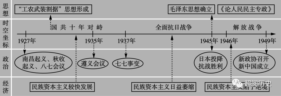 历史干货高中历史全套通史时间轴